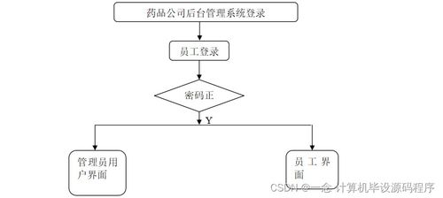 藥品公司后臺管理系統的設計與實現